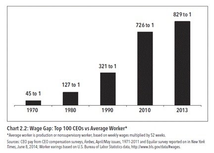 wage gap top 100 ceos vs average workers 1  5963b3f0c0806