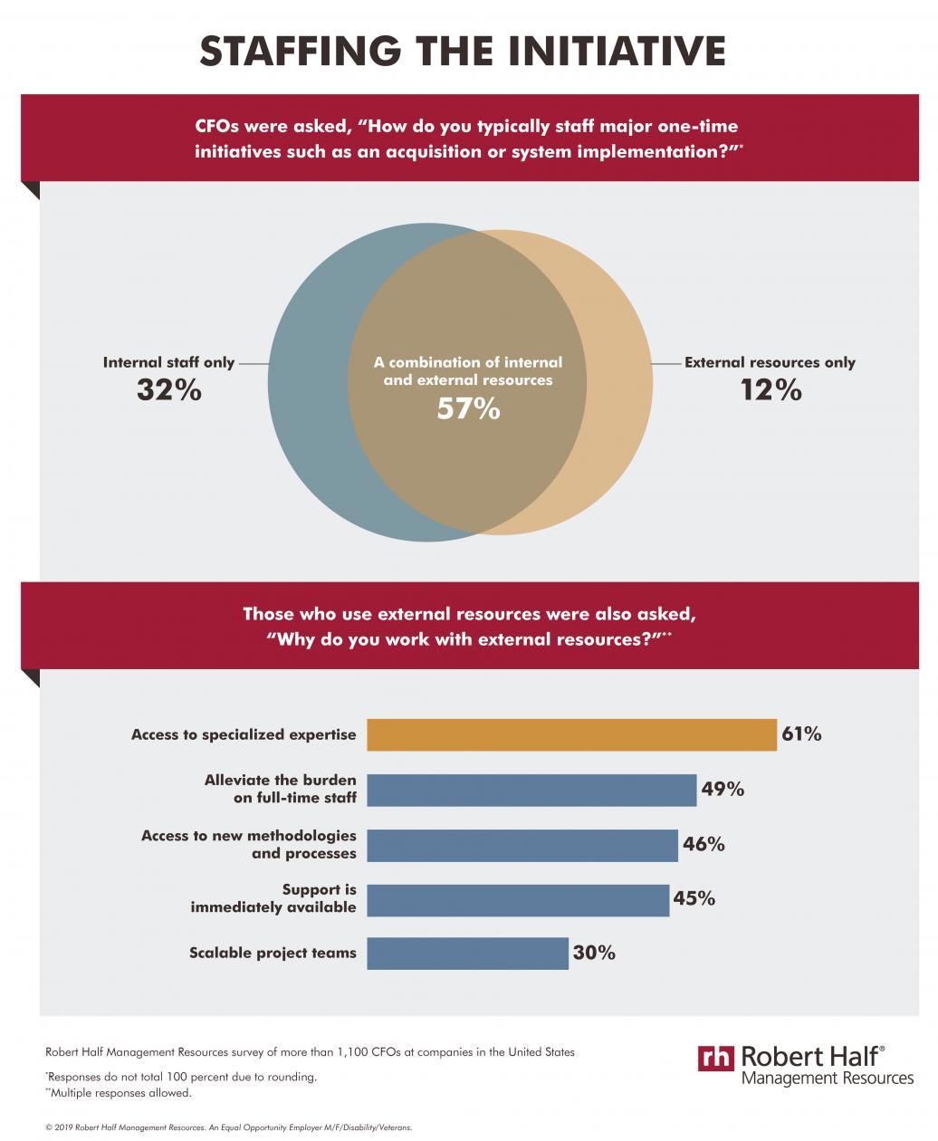 staffing major initiatives cfos mr 02 20 19 1  5c6dc1e50aa6e