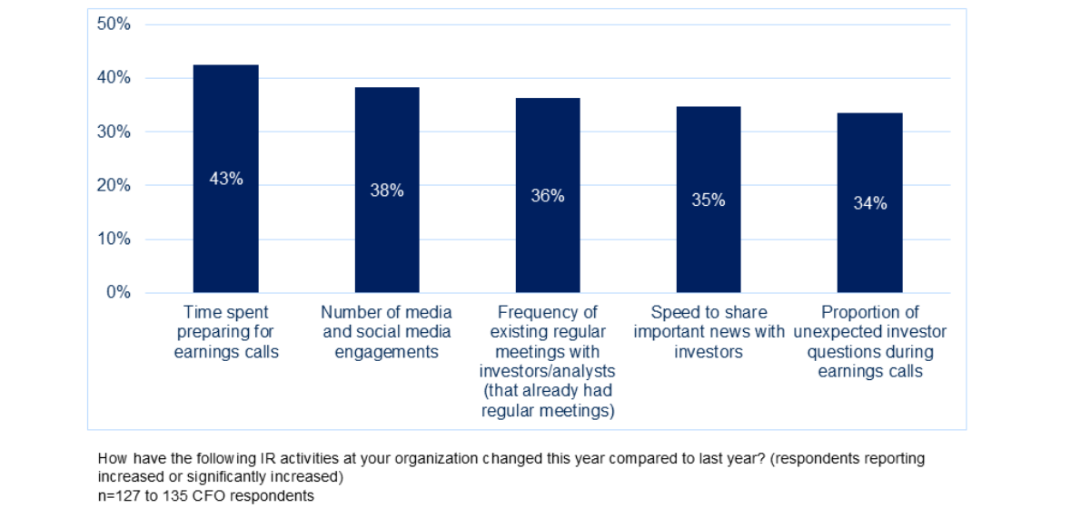 AI Is Leading CFOs to Spend More Time on Investor Relations - CPA ...