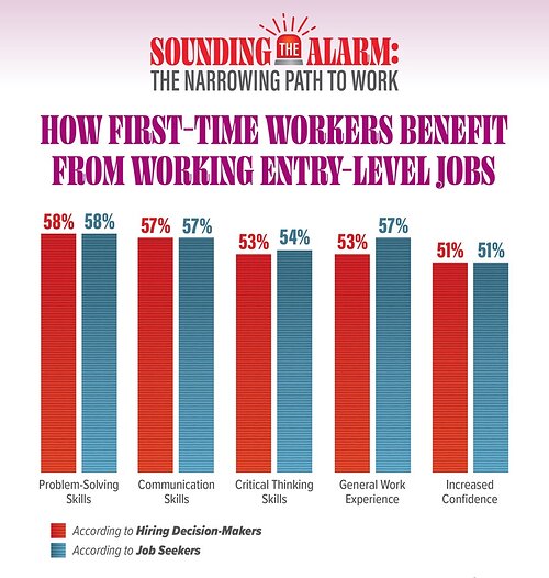Are Rising Skill Demands Squeezing Entry‑Level Hiring?