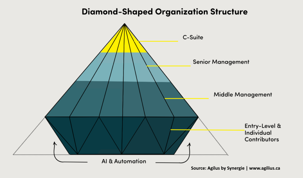 Diamonds May Be a Firm’s Best Strategy: How AI Is Rewriting the Structure of Modern Practice