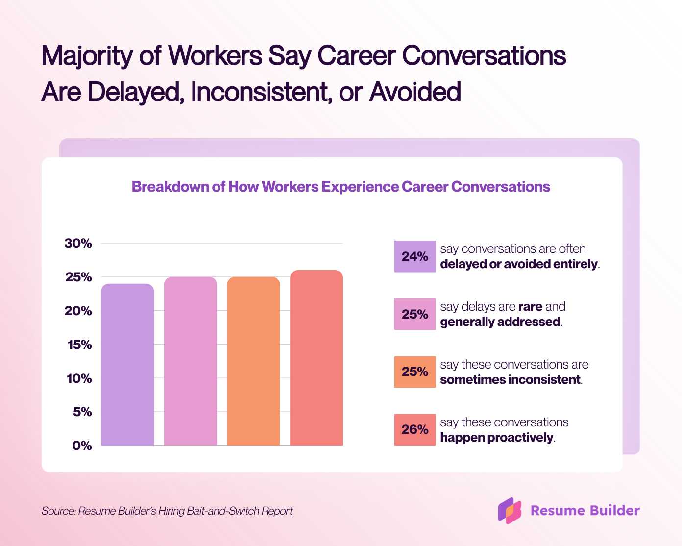 1 in 5 Workers Say Their Current Job Is Not What They Were Hired to Do