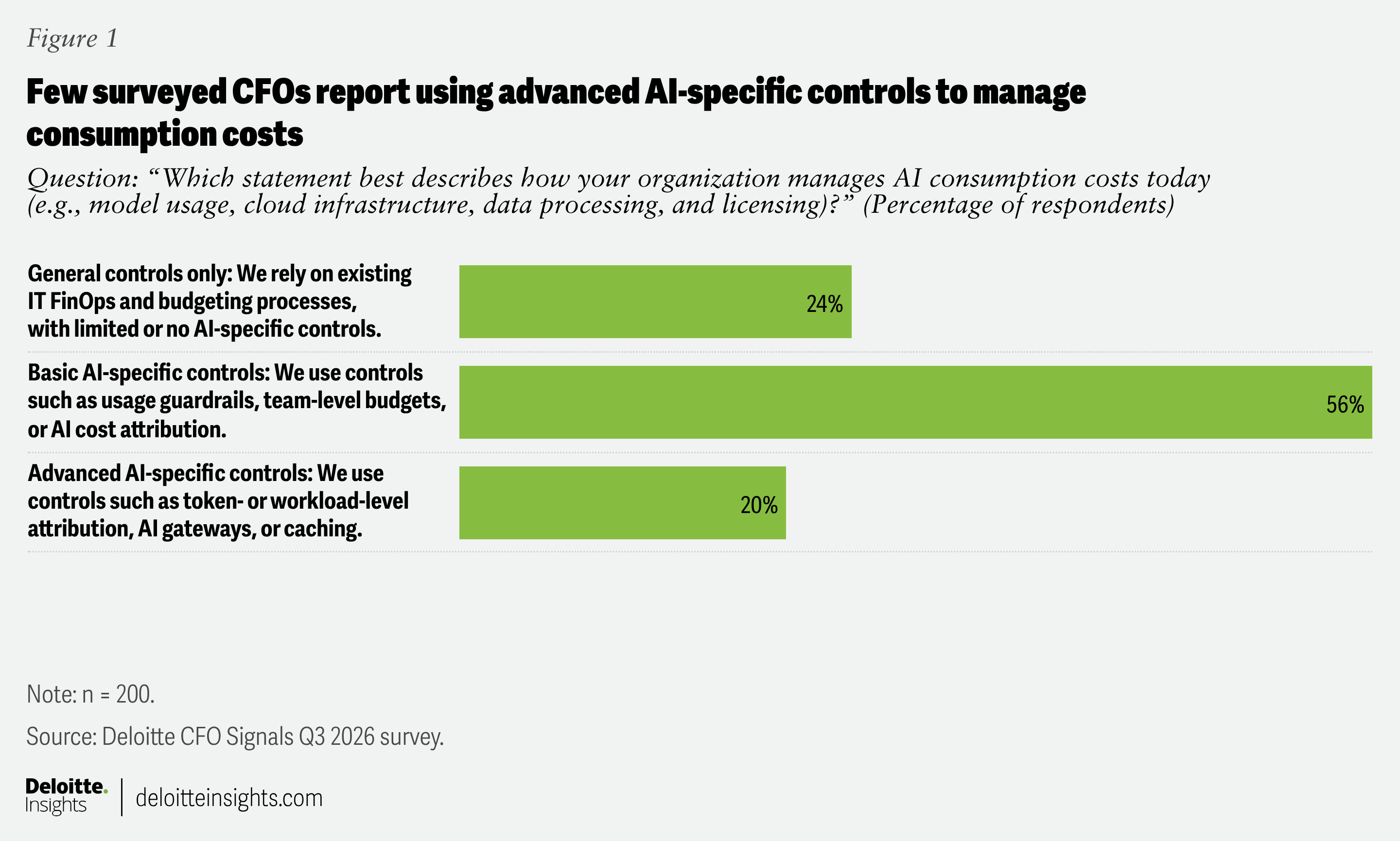 CFOs Cite AI Cost-Governance Gaps in Survey