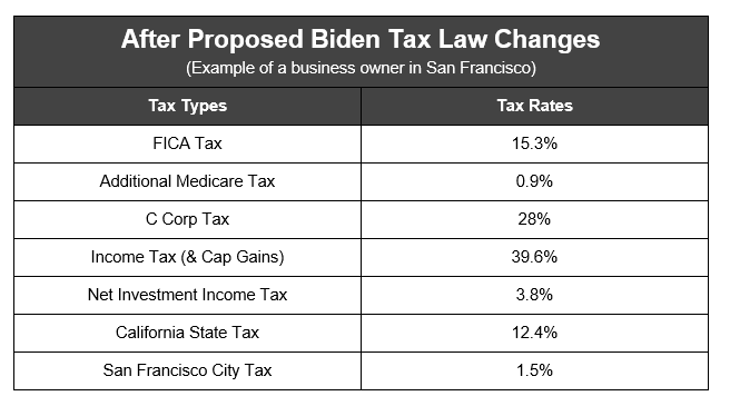 Biden Tax Plans 2020