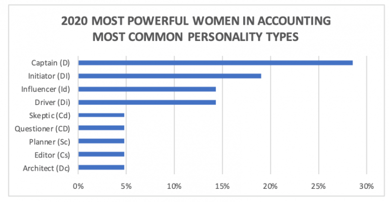 Powerful Women Chart