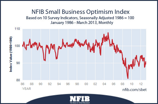 nfib-optimism-index-2013041