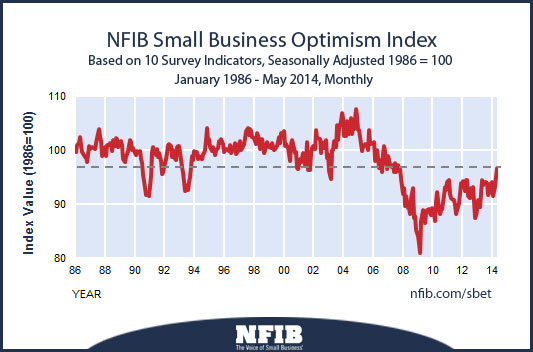 nfib-optimism-index-2014061