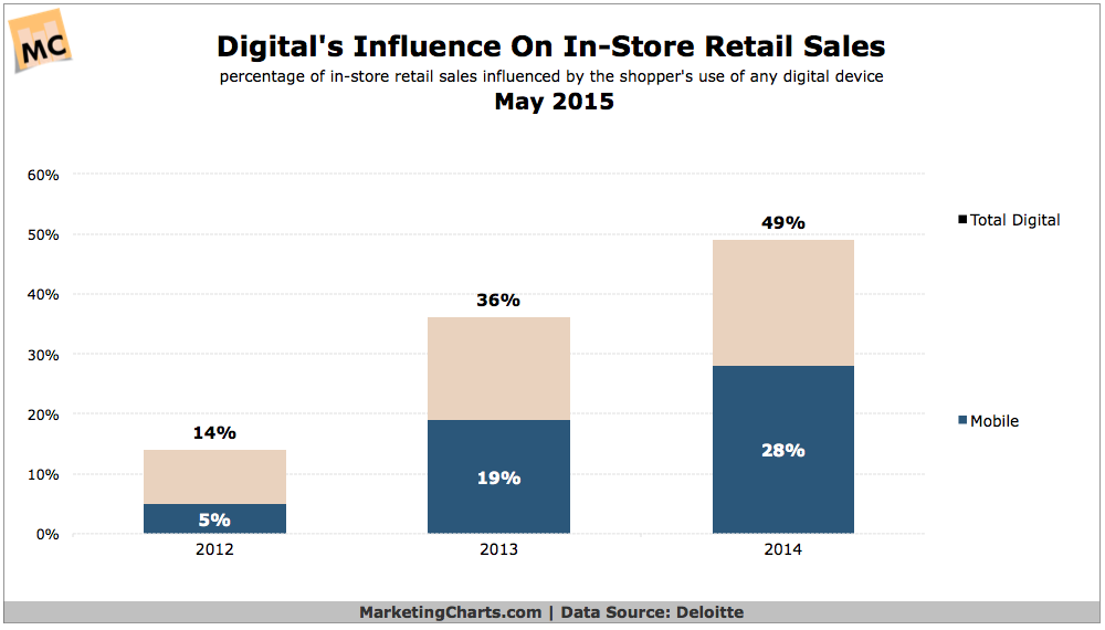 digital influenced sales1