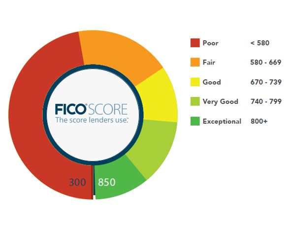FICO Score logo 2 1  5a1d910cd47ce