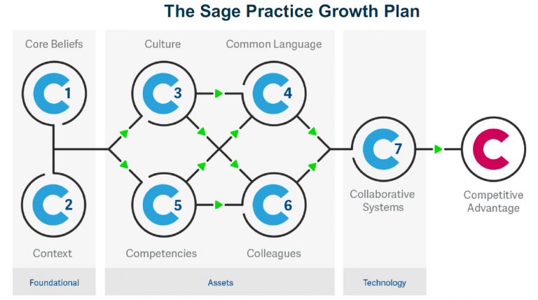 Sage Practice Growth Plan 2018 5a7680719882f