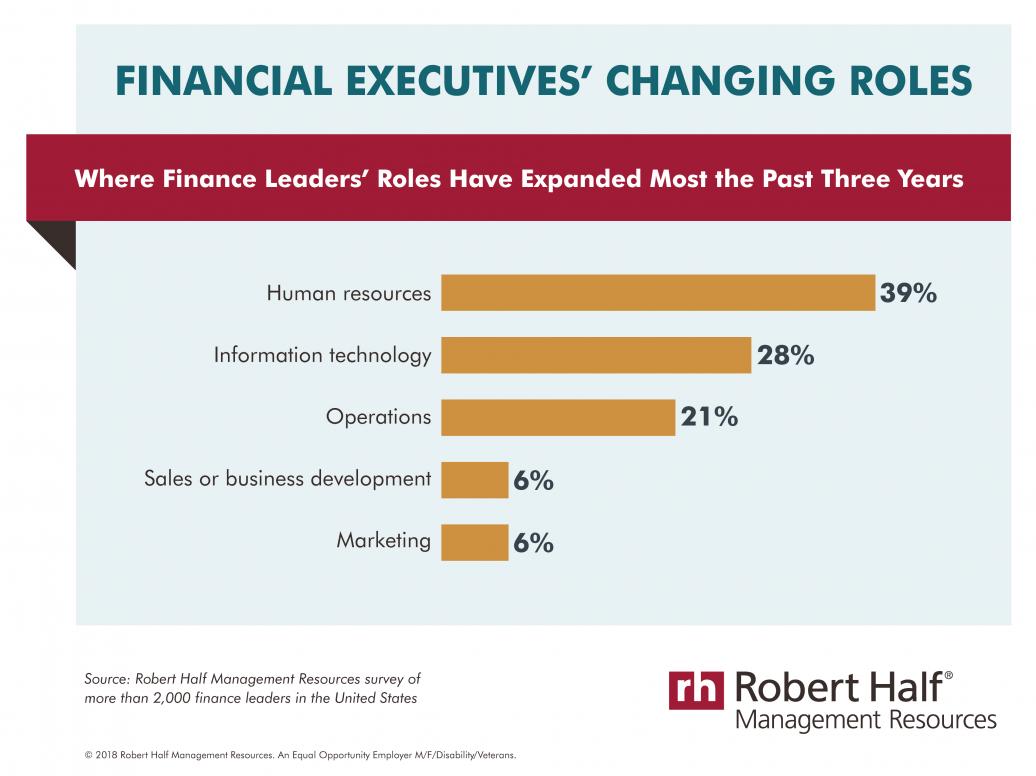 financial executives roles expand infographic mr 08 02 18 1  5b688a07f0614