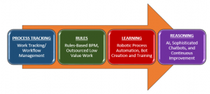 4 Stages Robotic Automation