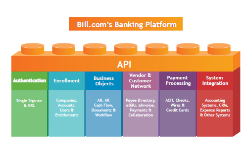 billcom-bankplatform