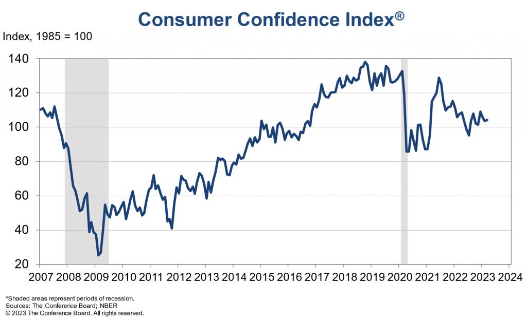 U.S. Client Confidence Elevated Barely in March
